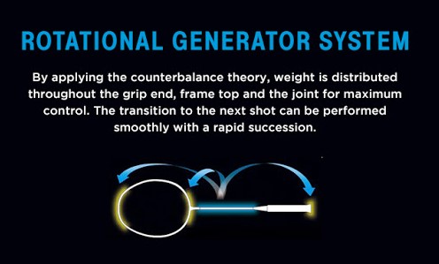 ROTATIONAL GENARATOR SYSTEM - Vợt cầu lông Yonex Astrox 99 sapphire navy (năm 2020)
