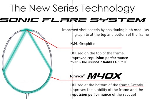 SONIC FLARE SYSTEM - Vợt cầu lông Yonex NanoFlare 270 Speed new chính hãng